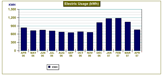 April kwh